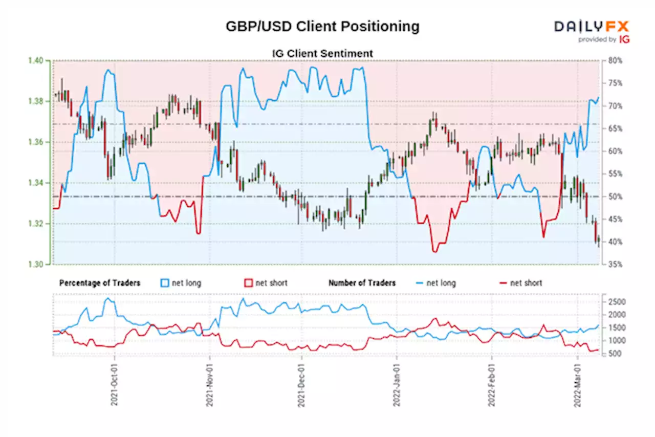 British Pound Forecast: GBP/USD, GBP/JPY at Risk as Retail Traders Boost Long Bets