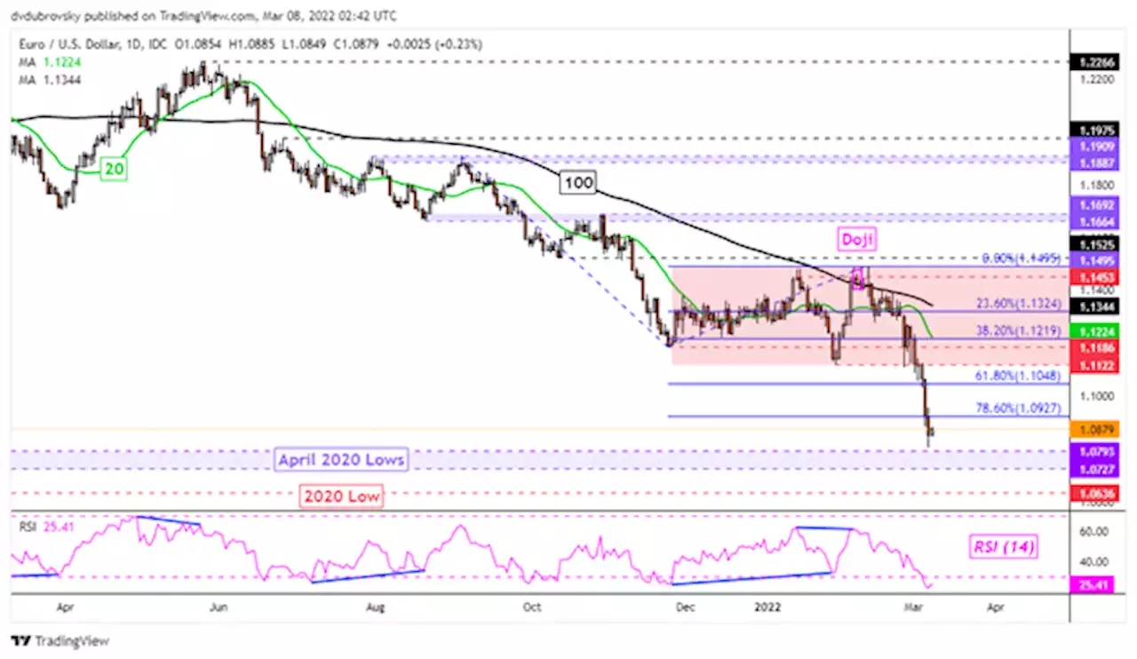 Euro May Remain at Risk, But What are EUR/USD Levels to Watch for Reversal Hints?