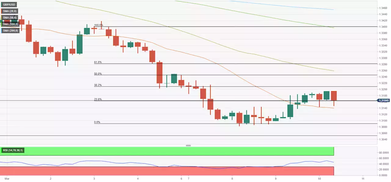 GBP/USD Forecast: Pound needs another risk boost to extend rebound