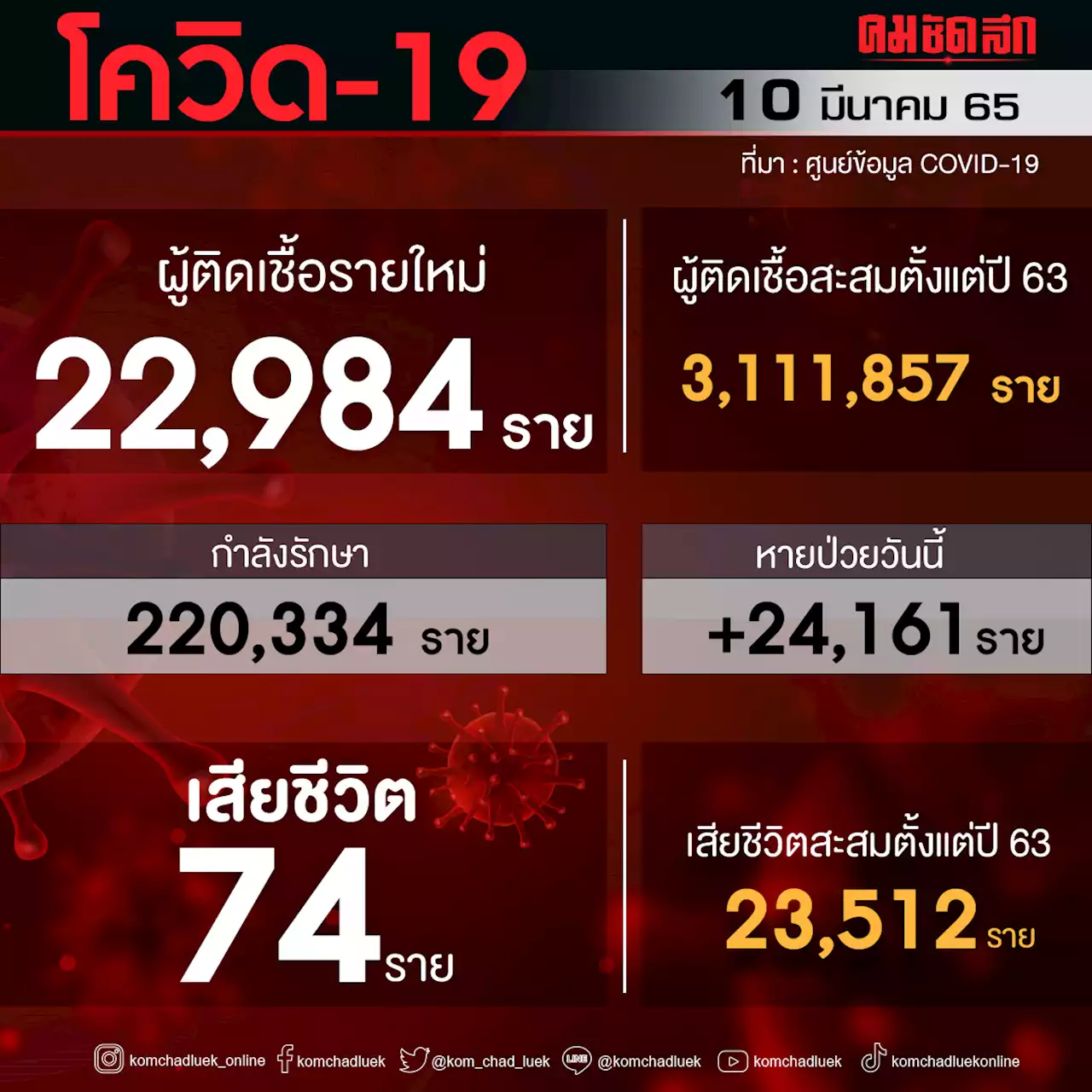 'โควิดวันนี้' เสียชีวิตเพิ่ม 74 ราย ติดเชื้อรายใหม่พบ 22,984 ราย ATK 49,494