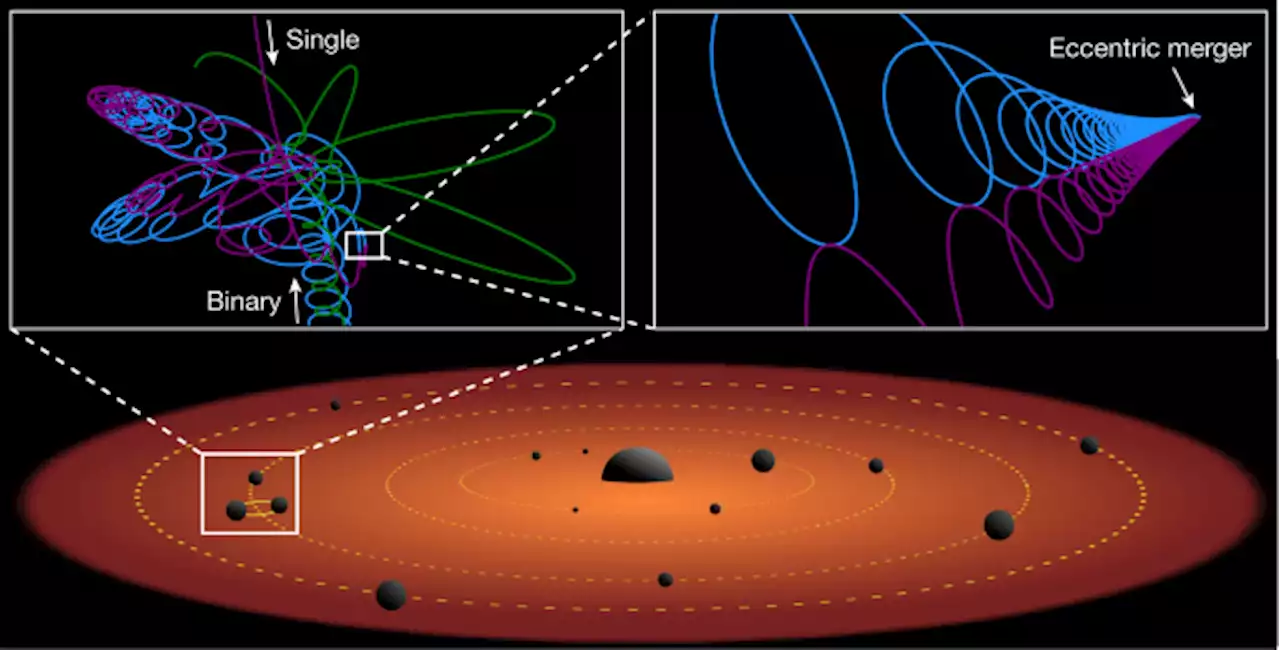 AGN as potential factories for eccentric black hole mergers - Nature