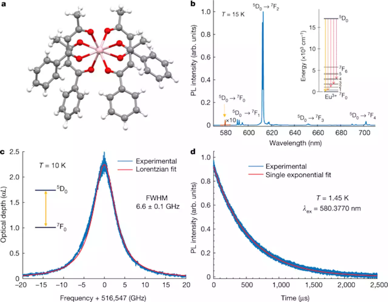 Ultra-narrow optical linewidths in rare-earth molecular crystals - Nature