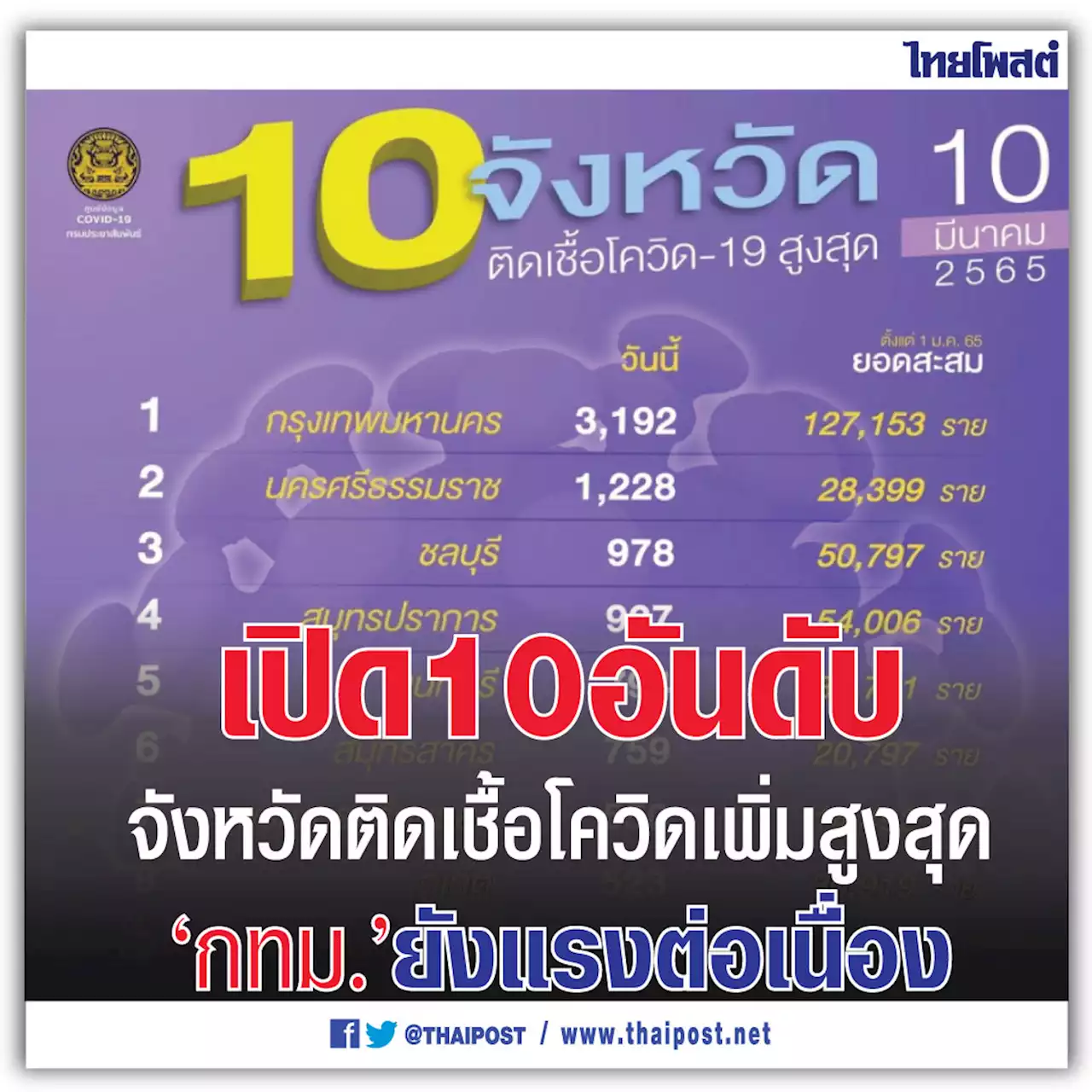 เปิด 10 อันดับจังหวัดติดเชื้อโควิดเพิ่มสูงสุด 'กทม.' ยังแรงต่อเนื่อง