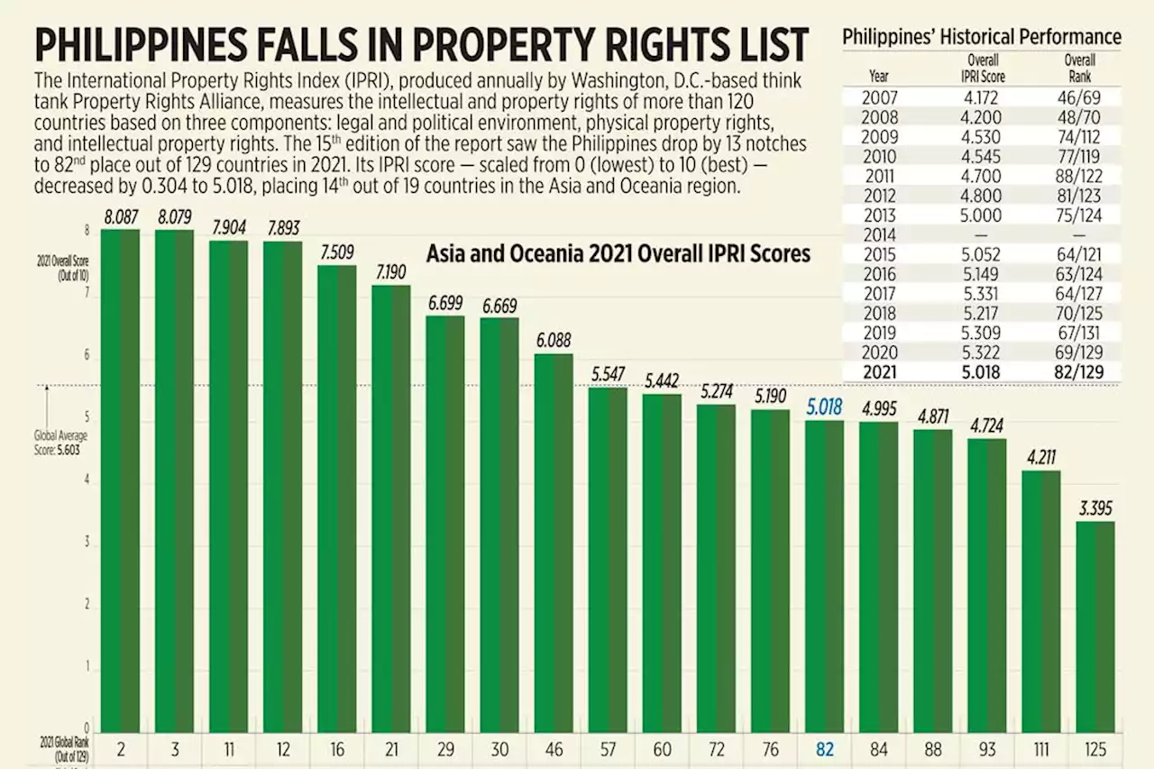 Philippines falls in property rights list - BusinessWorld Online