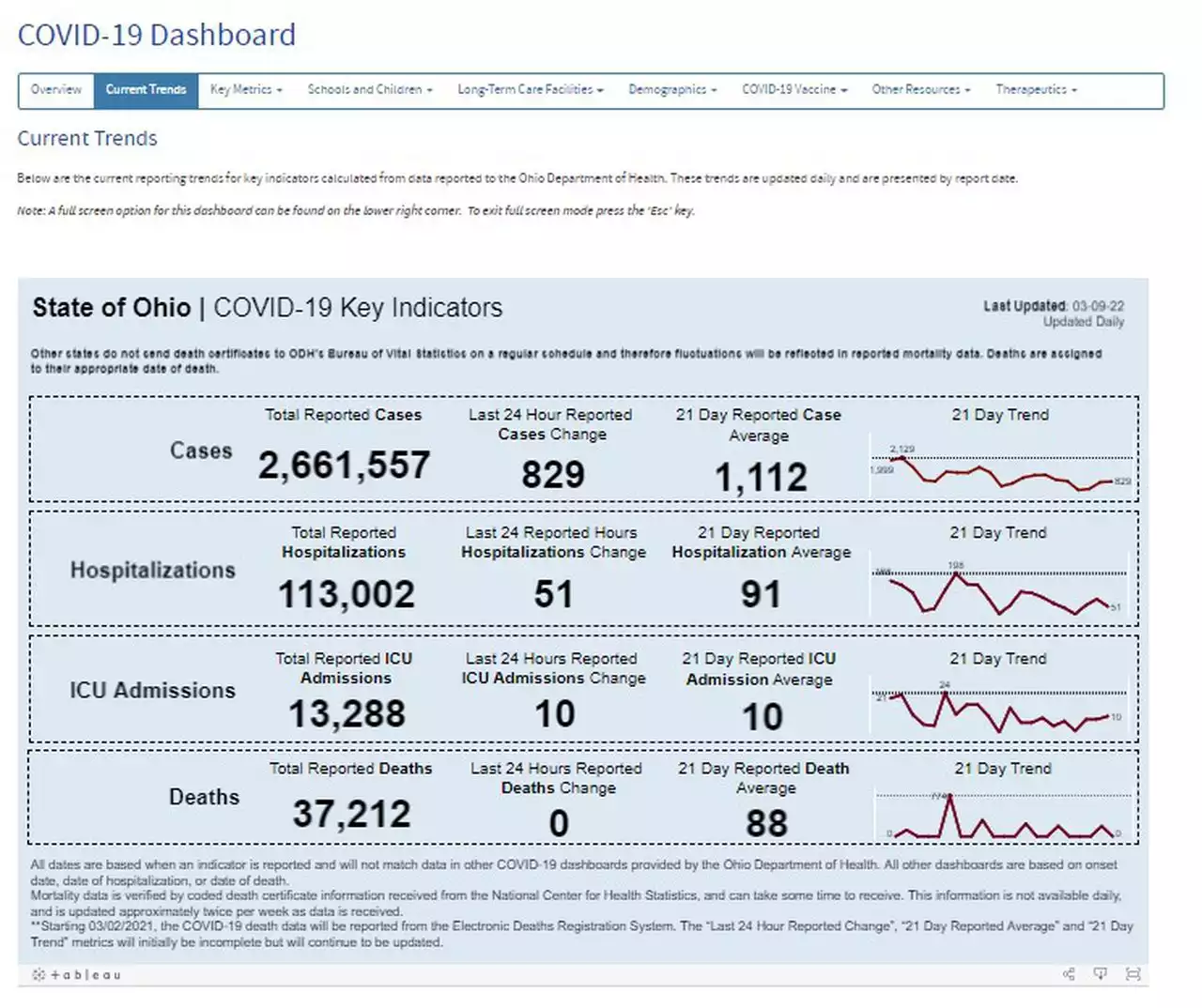 Starting Monday, Ohio Department of Health will change daily updates to coronavirus dashboard to weekly updates