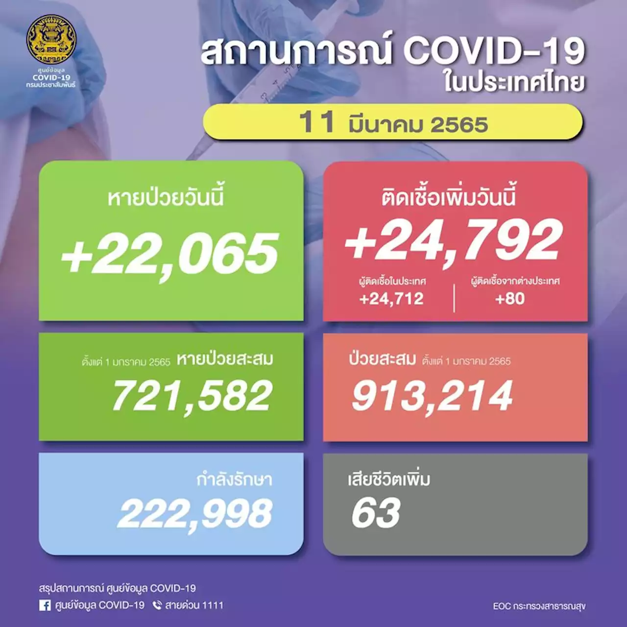 โควิดติดเชื้อพุ่งเฉียด 2.5 หมื่นราย หายป่วย 22,065 ราย เสียชีวิต 63 ราย | เดลินิวส์