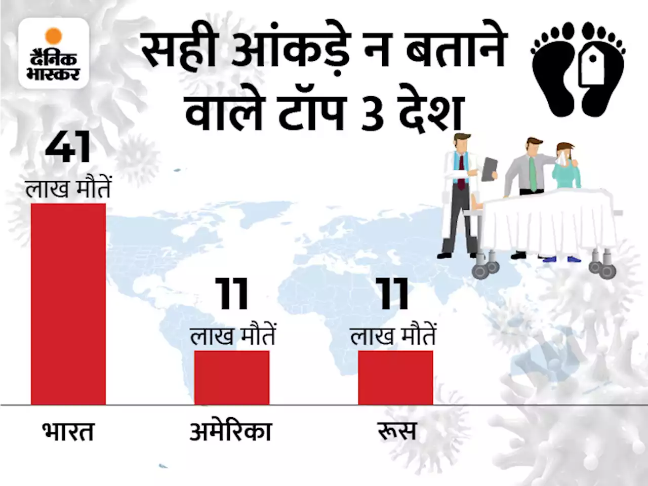 कोरोना से मौत की हकीकत: रिसर्च में दावा- दुनिया में अब तक 1.82 करोड़ लोगों ने जान गंवाई; ऑफिशियल आंकड़ा सिर्फ 60 लाख बताया जा रहा