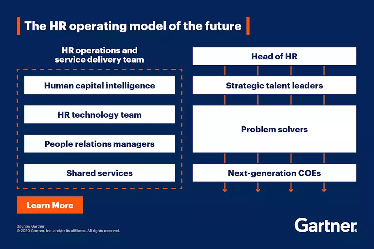 The HR Operating Model of the Future Gartner United States Head