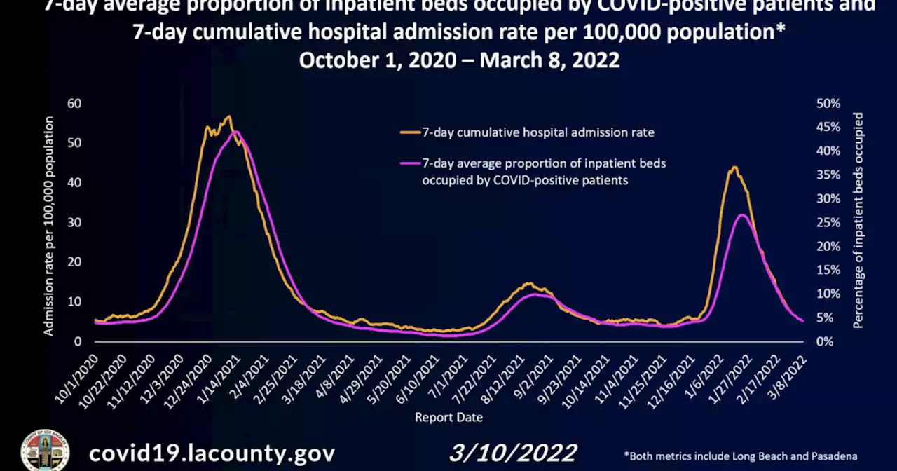 LA Cases Decline, COVID Treatments Trickle In