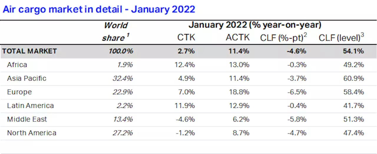 IATA: Air cargo growth continues at slower pace