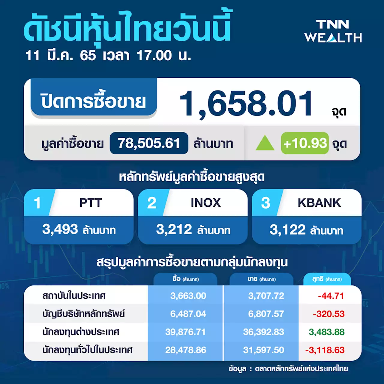 หุ้นไทยปิดบวกกว่า 10.93 จุด ได้กลุ่มพลังงาน-สื่อสาร-การแพทย์หนุน