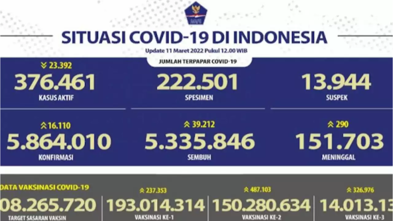 Kasus Positif Covid-19 di Indonesia Bertambah 16.110