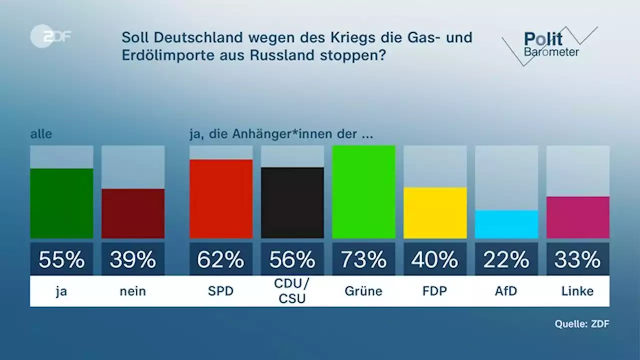 ZDF-Politbarometer: Mehrheit gegen russisches Gas und Öl