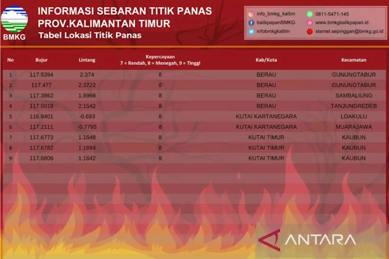 BMKG deteksi sembilan titik panas di Kaltim