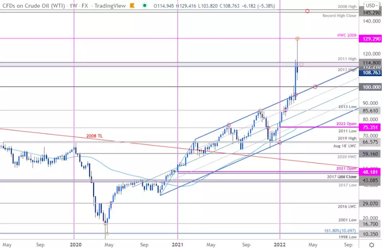 Crude Oil Forecast: Oil Spike Signals Exhaustion-WTI Reset Ahead