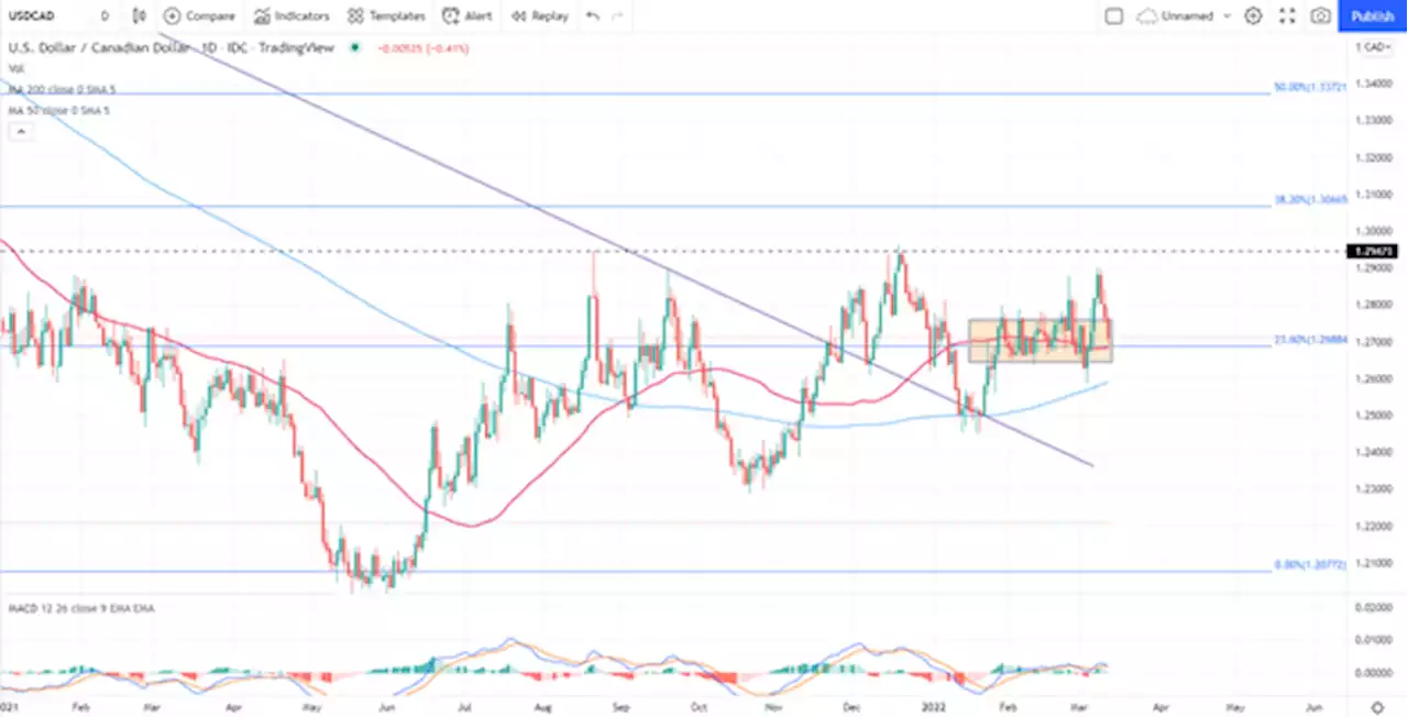 Canadian Dollar Technical Forecast: USD/CAD Weighed Down by Key Technical Levels