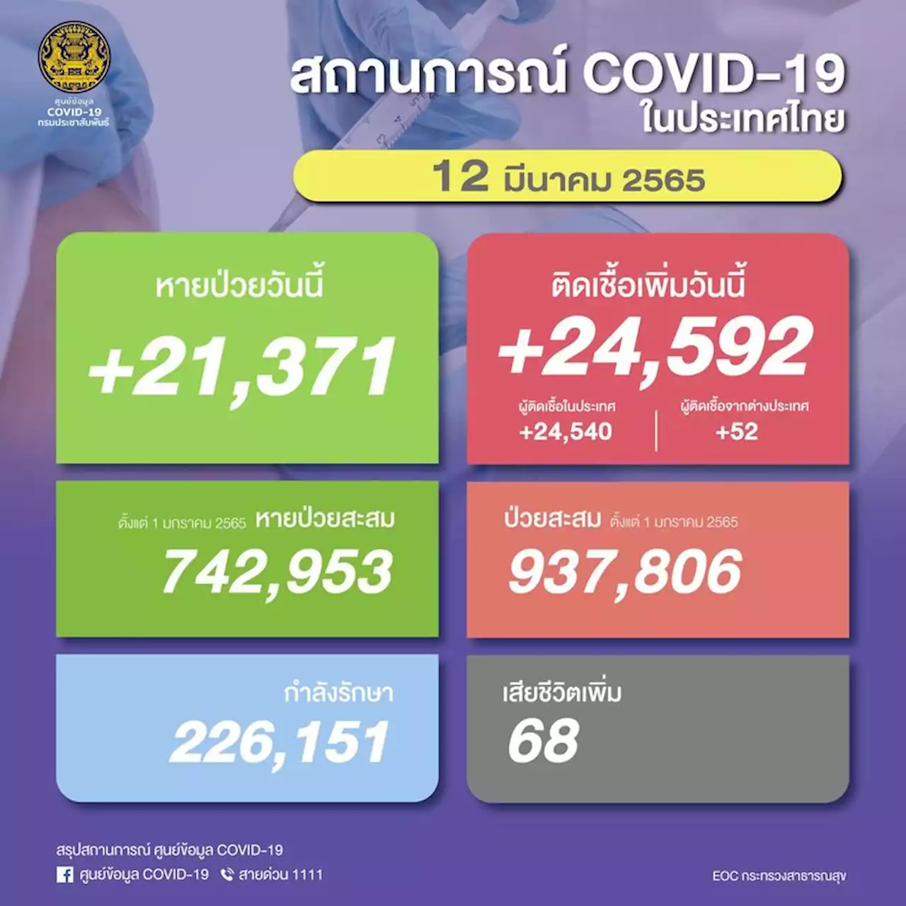 สังเวยโควิดพุ่งอีก 68 ราย ติดเชื้อใหม่ 24,592 ราย หายป่วย 21,371 ราย | เดลินิวส์