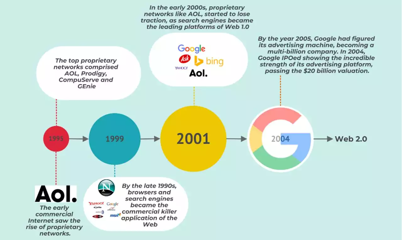 AOL's Demise and What it Tells Us About the End Of The First-Mover Advantage | HackerNoon