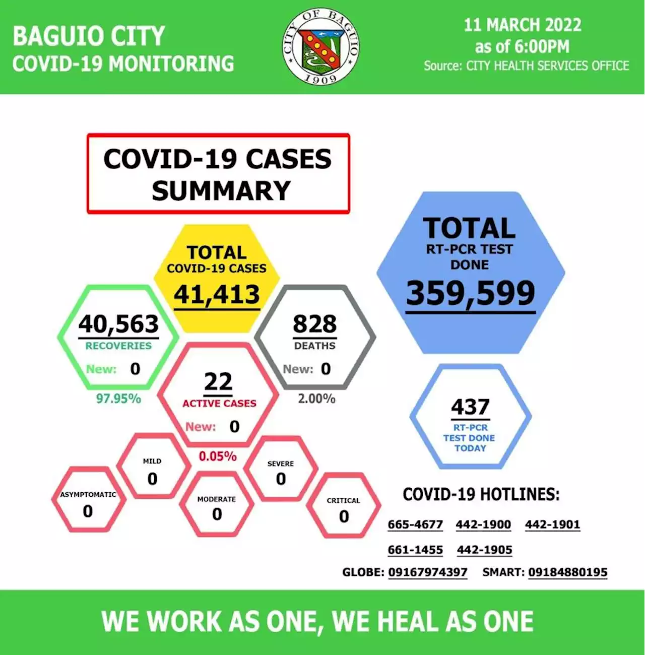 No new Covid case reported in Baguio City