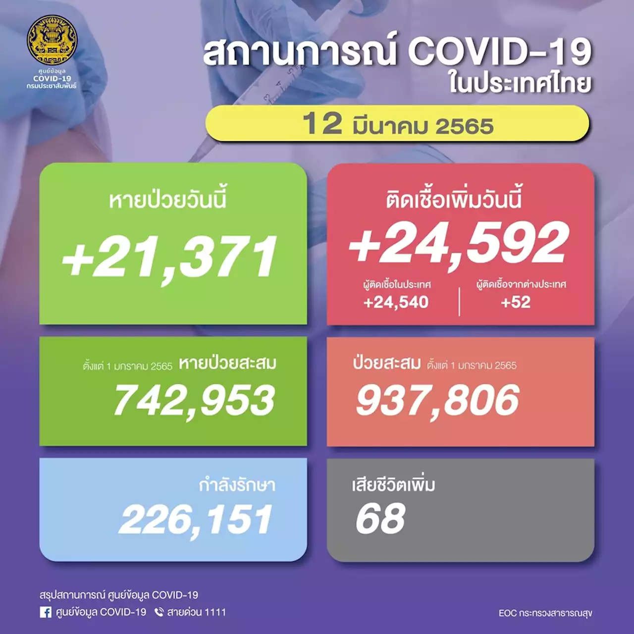 ไทยติดเชื้อโควิดใหม่ 24,592 ราย ป่วยสะสมตั้งแต่ต้นปี 9.37 แสนราย ดับเพิ่ม 68 ราย