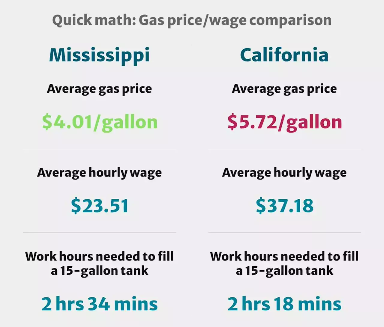 Data Dive: Gas prices in Mississippi