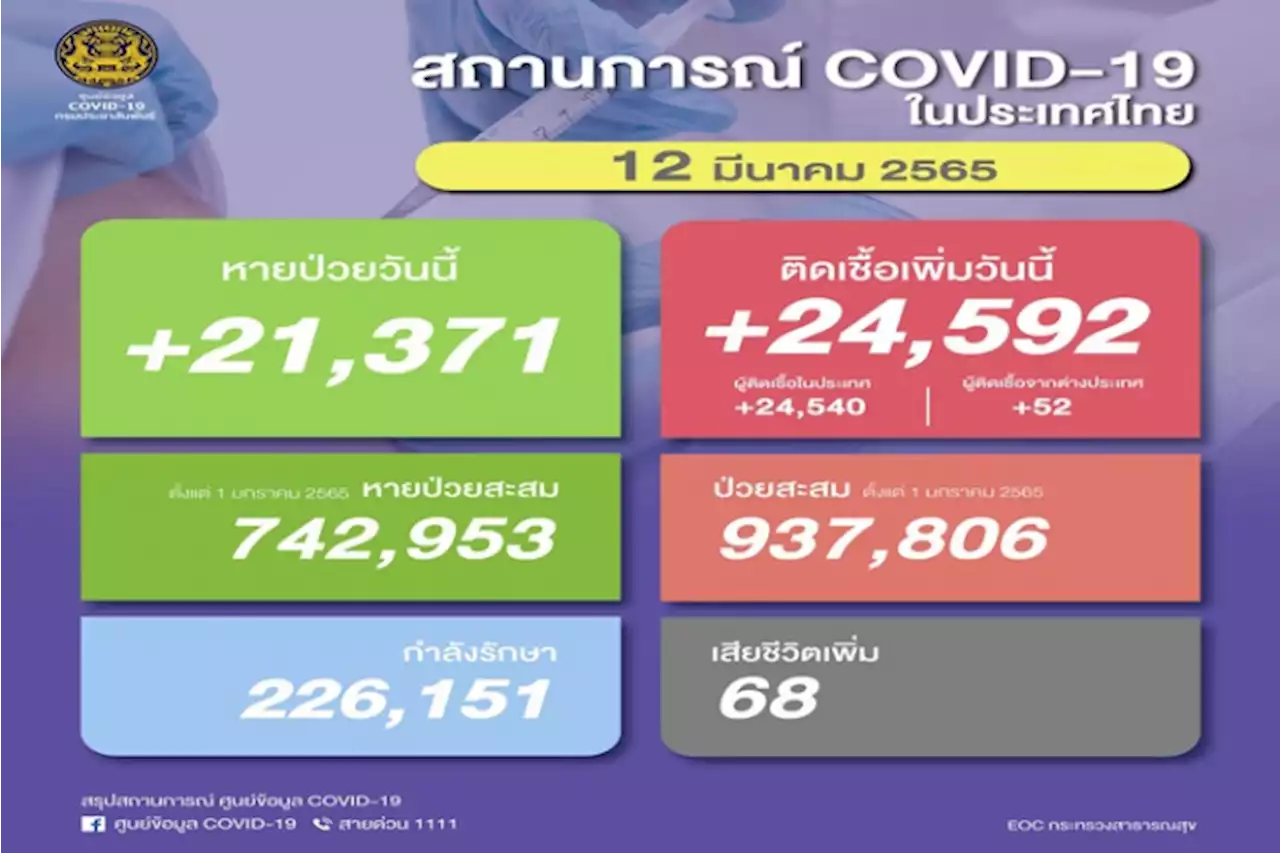 โควิดวันนี้ยอดยังสูง ติดเชื้อใหม่แตะ 2.4 หมื่นคน เสียชีวิตพุ่ง 68 ราย