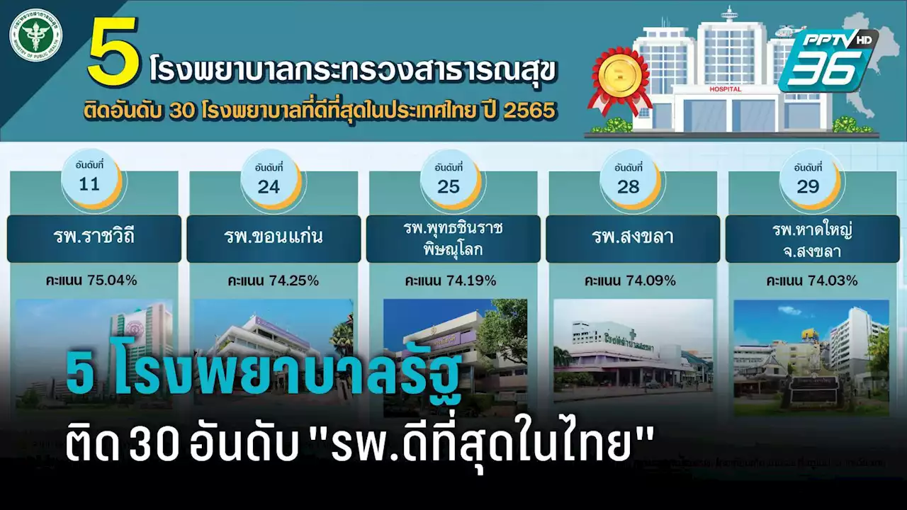 5 โรงพยาบาล สังกัด สธ. ติด 30 อันดับ &quot;โรงพยาบาลที่ดีที่สุดในไทย&quot;