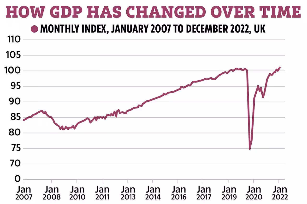 UK economy grows 0.8% as post-Covid recovery continues