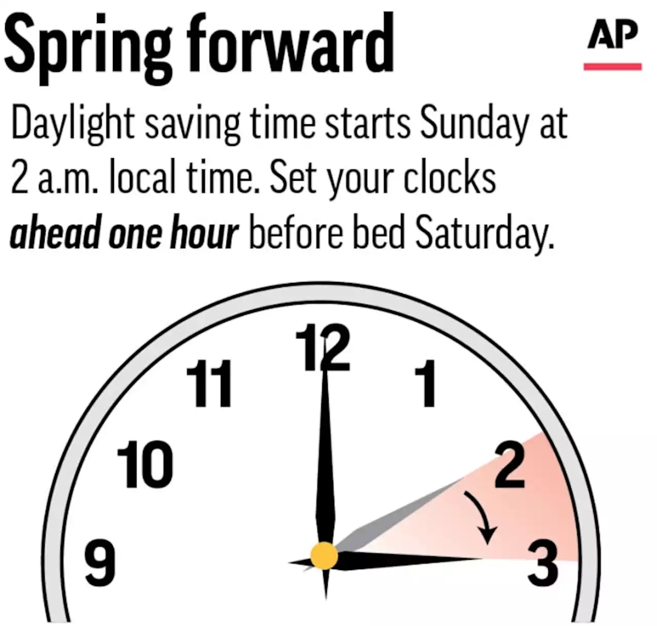 It’s time to ‘spring forward’ this weekend in most of the US