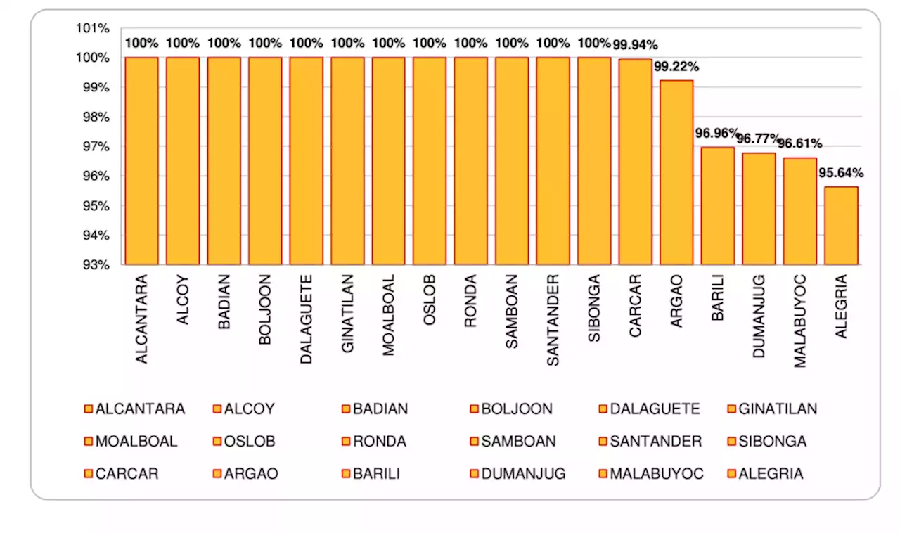 Power restored to 99% of CEBECO I customers