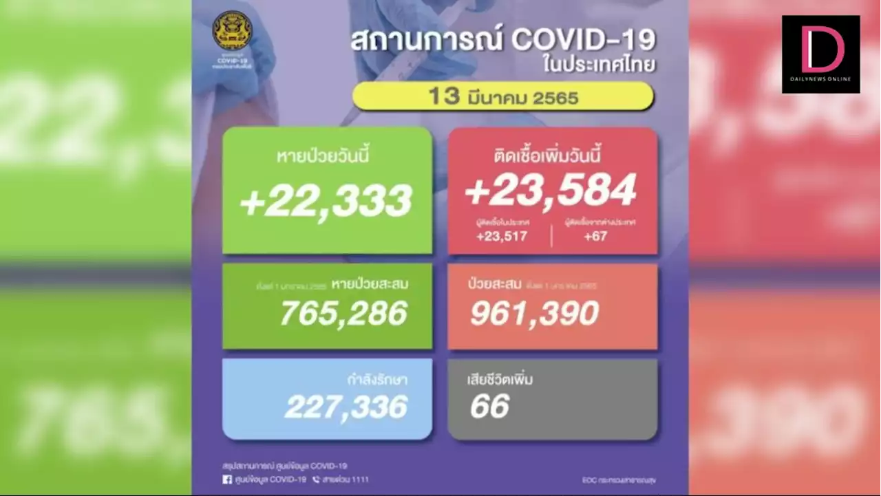 โควิดติดเชื้อใหม่พุ่งอีก 23,584 หายป่วย 22,333 ราย เสียชีวิต 66 ราย | เดลินิวส์