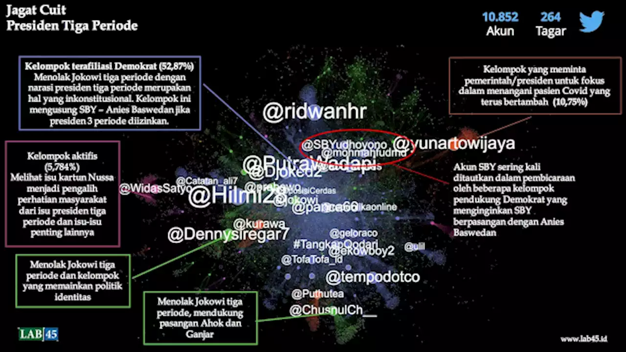 Peneliti Media Sosial Bantah Data Luhut Soal Tunda Pemilu 2024