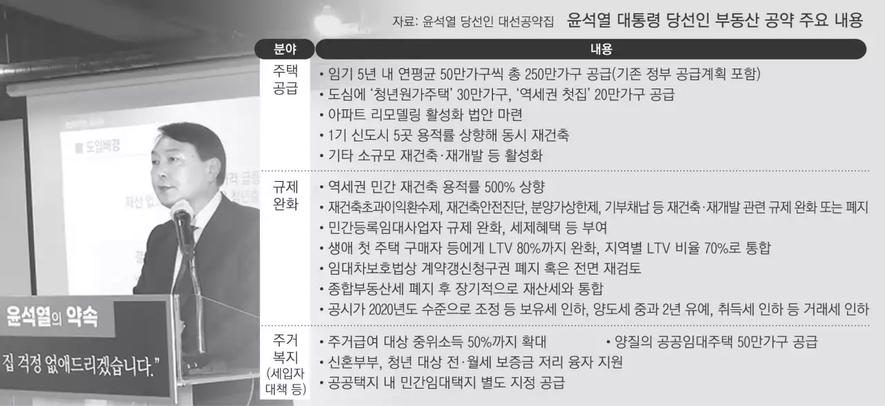 [미리 보는 국정 ② - 부동산 정책 어떻게] 다주택자에 혜택 ‘집중’…세입자 보호 대책 보완 ‘과제’