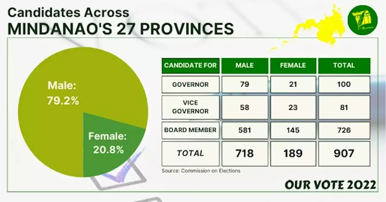 Women account for only 20% of Mindanao’s candidates in May 2022 polls