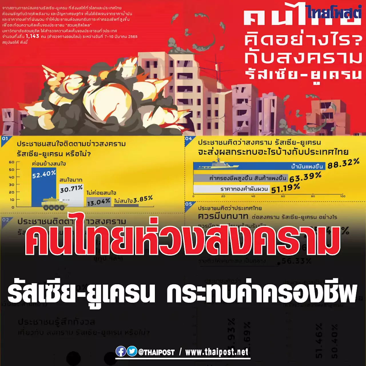 คนไทยห่วงสงคราม รัสเซีย-ยูเครน กระทบค่าครองชีพ