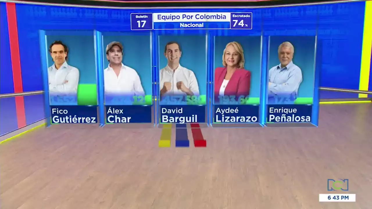 Elecciones 2022: Gustavo Petro, Federico Gutiérrez y Carlos Amaya a primera vuelta