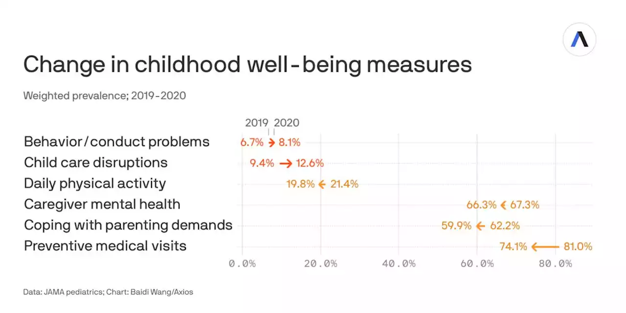 Study: Children's health issues getting worse