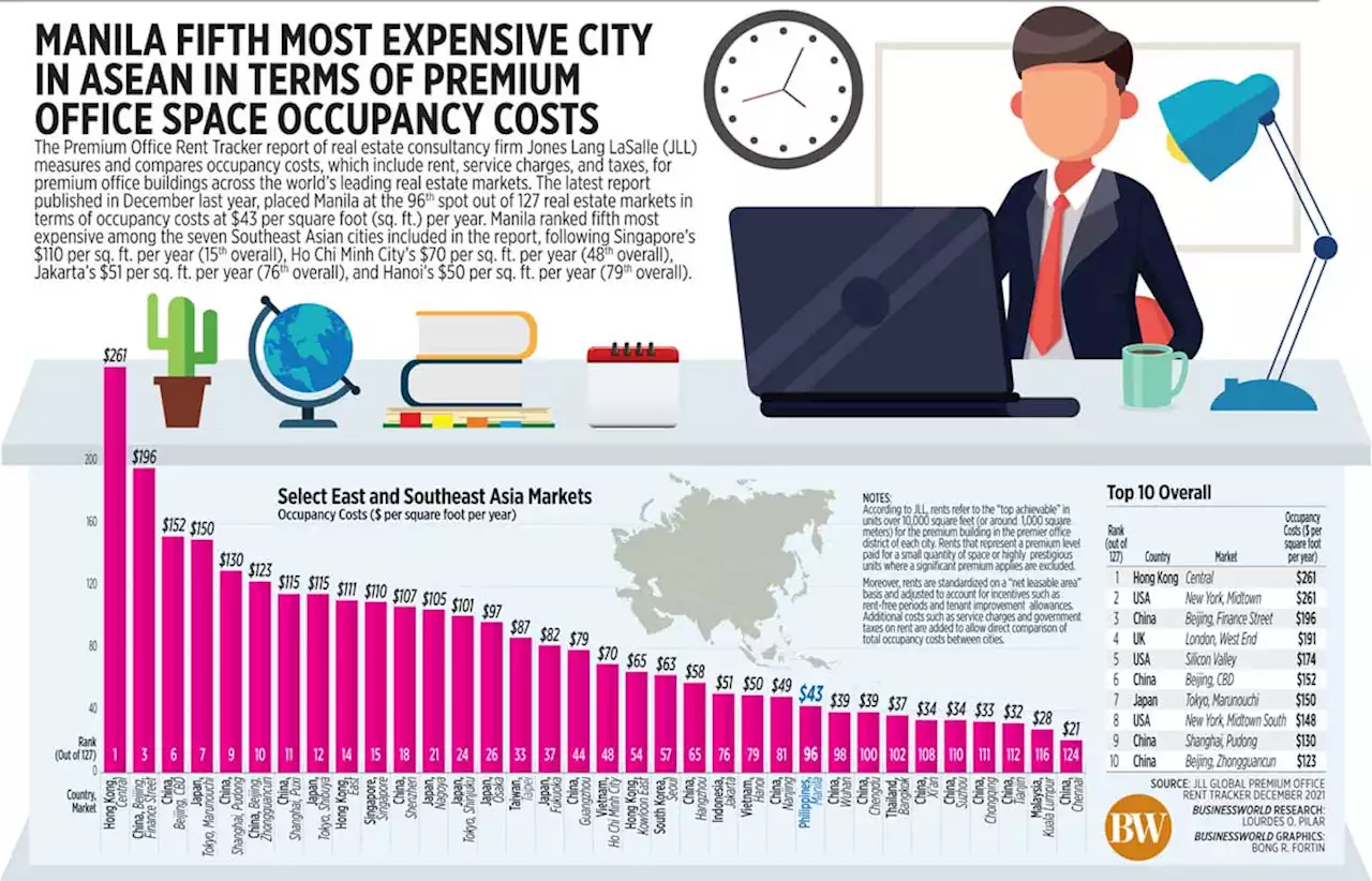 Manila fifth most expensive city in ASEAN in terms of premium office space occupancy costs - BusinessWorld Online