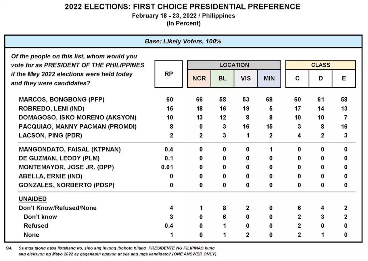 Marcos keeps lead in Pulse presidential opinion poll for Feb. - BusinessWorld Online