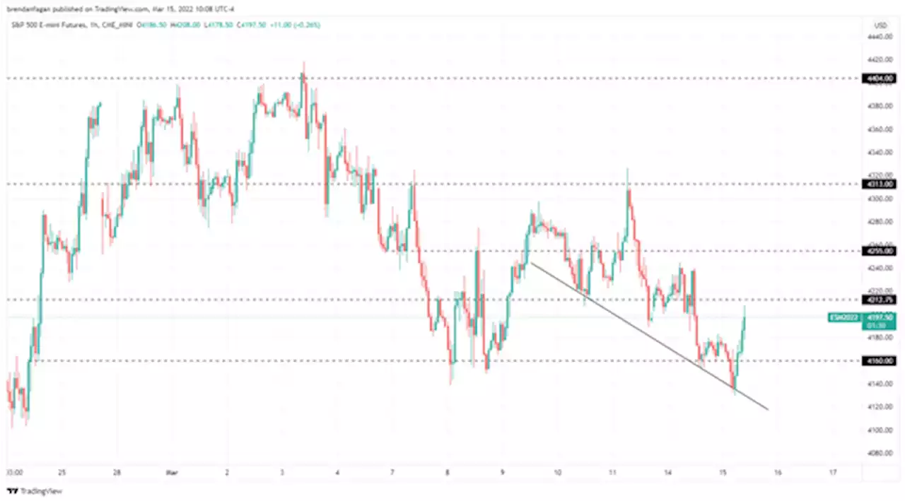 S&P 500, Nasdaq 100 Point Higher Ahead of Eagerly Awaited Fed Meeting