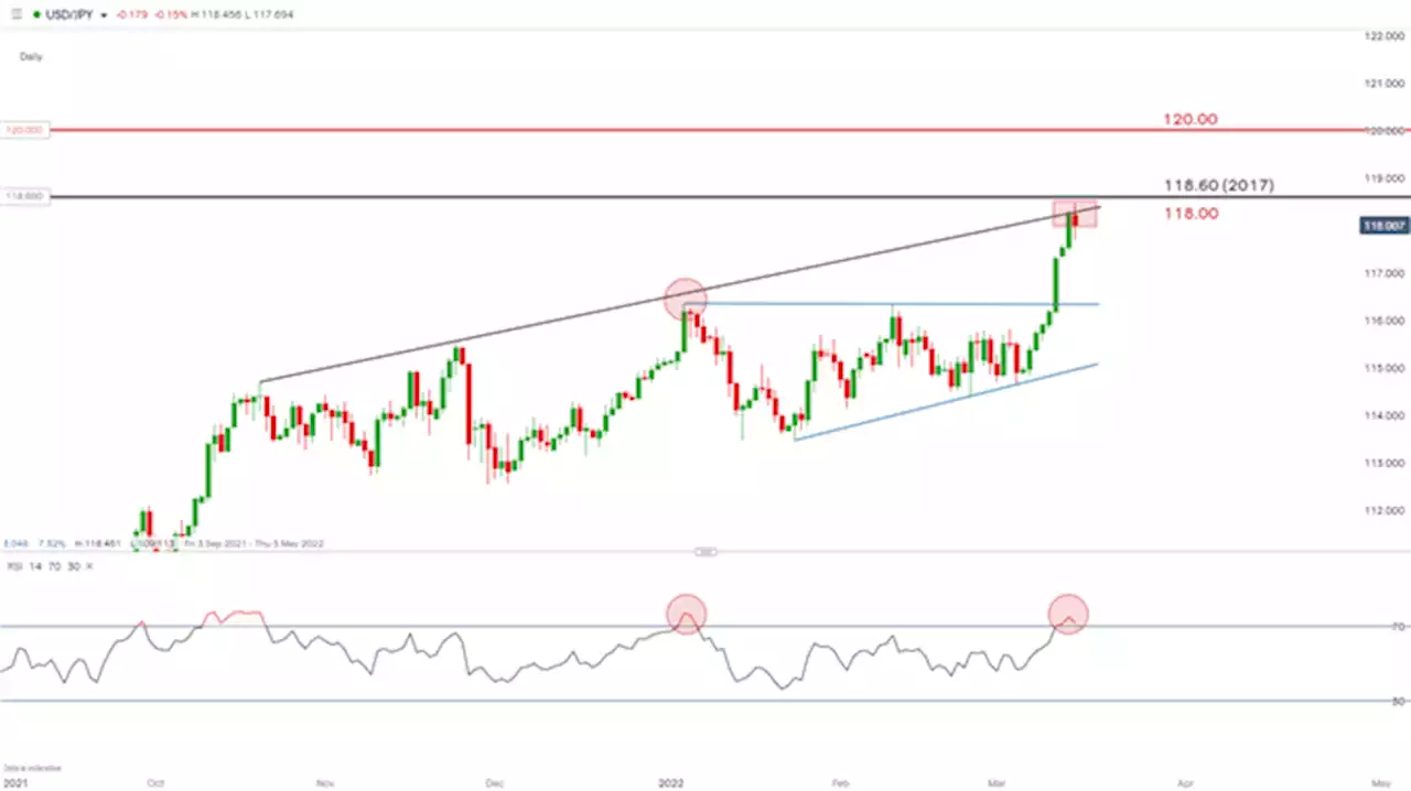 USD/JPY Technical Outlook: US Fed and BoJ Central Bank Preview