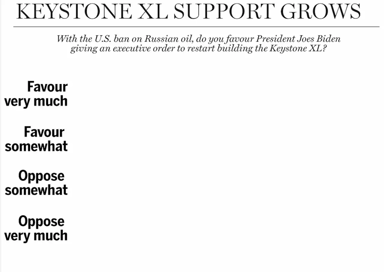 Majority of Americans support restarting Keystone XL pipeline to make up for Russian oil ban