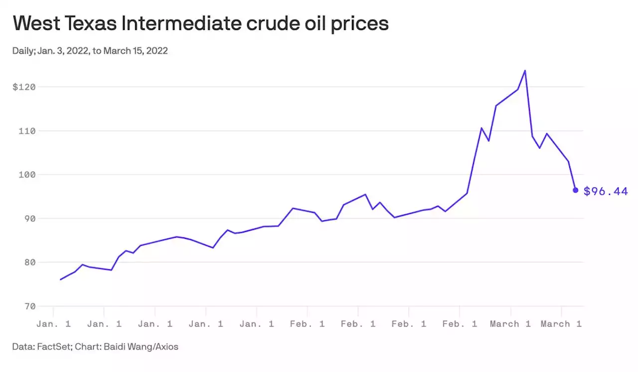 Oil prices are suddenly dropping in a reversal. Gas prices could be next