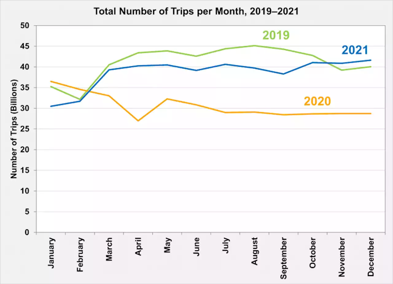 Number of Daily Trips Taken by Americans in 2021 Rebounded from 2020 Lows