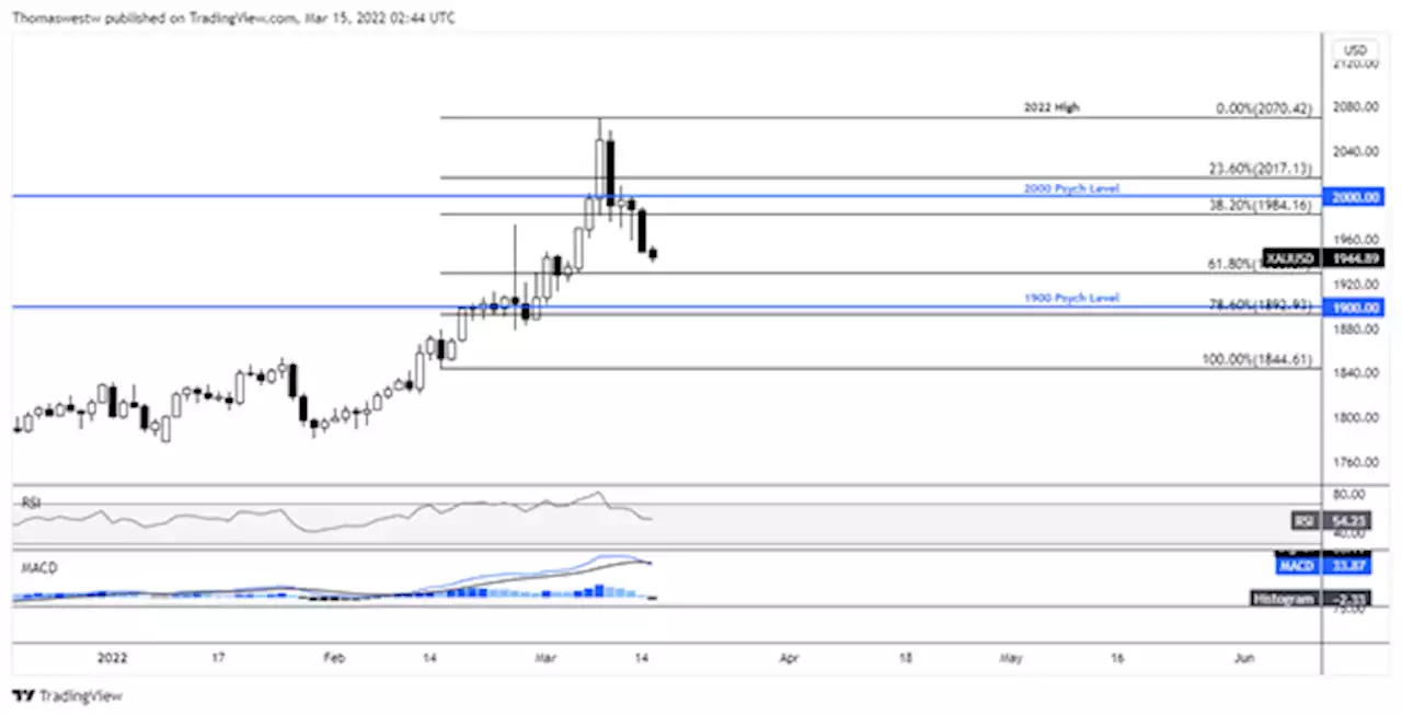 Gold Falls as Commodity Pullback Saps Inflation Expectations Ahead of FOMC