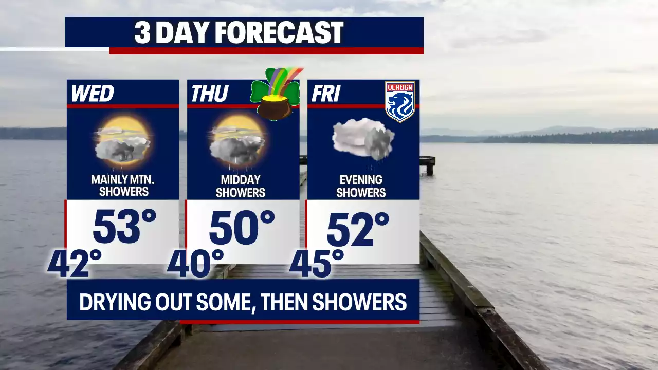 Seattle weather: A quieter Wednesday on tap with more showers for St. Patrick's Day