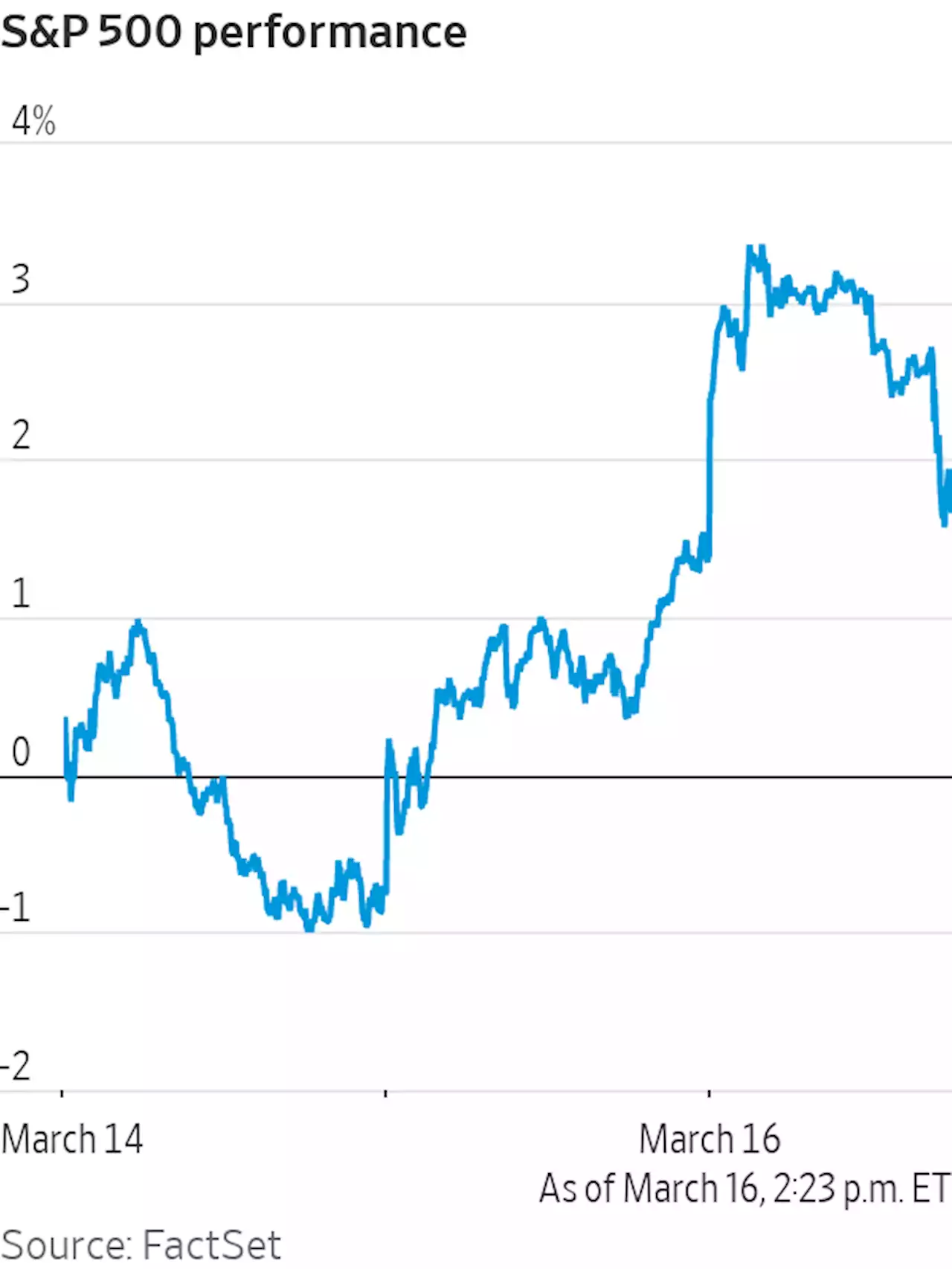 Markets React to the Fed in 4 Charts