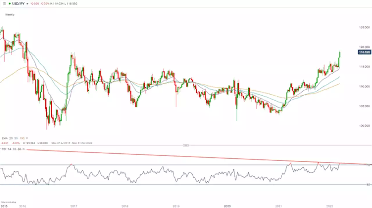 Japanese Yen Technical Setup: Central Bank Divergence Propels USD/JPY