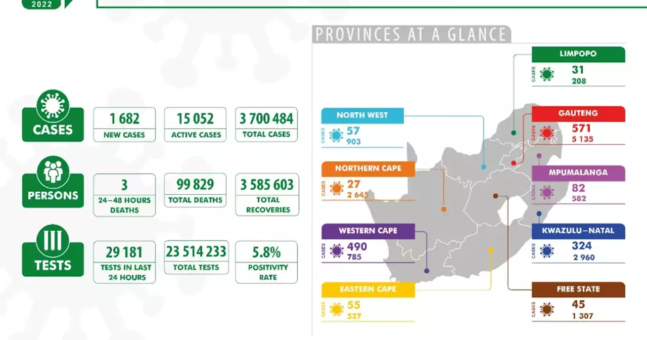 COVID-19 in SA | 1,682 new infections, 3 deaths