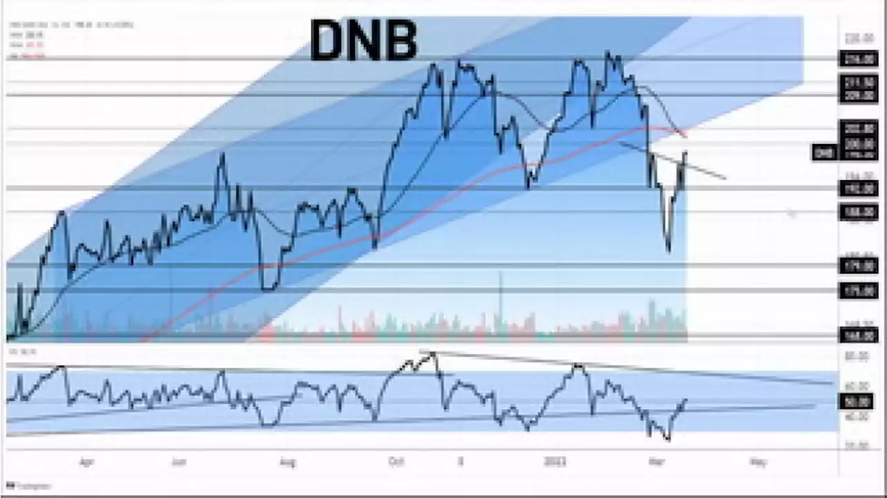 Teknisk analyse: DNB-aksjen ved et vendepunkt